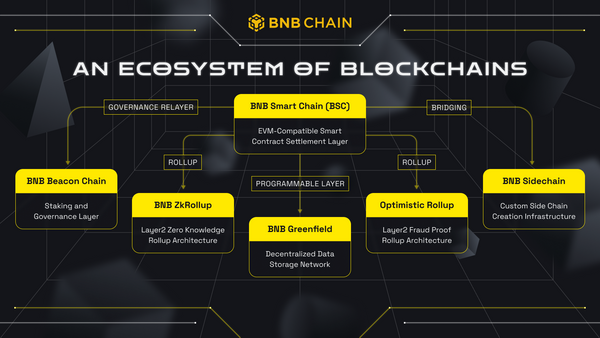 BNB Chain Tech Roadmap 2023 - BNB Chain Blog