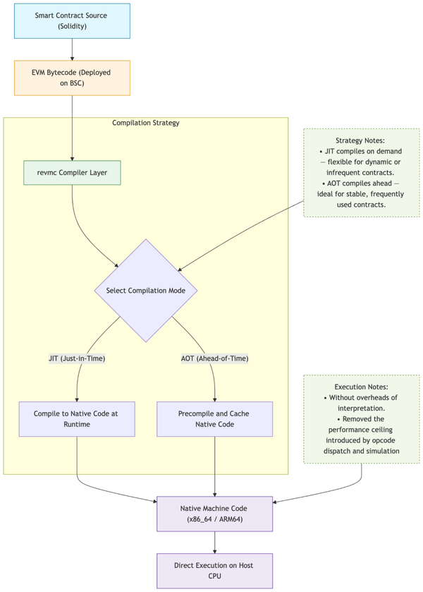 A Technical Deep-Dive on the JIT/AOT Compiler for revm of BNB Chain ...